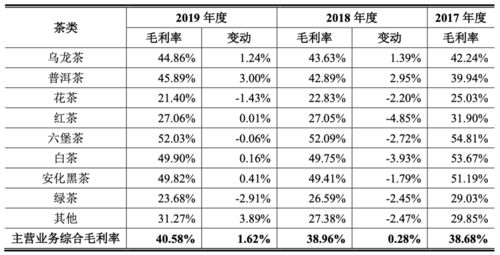 茶叶价格分析