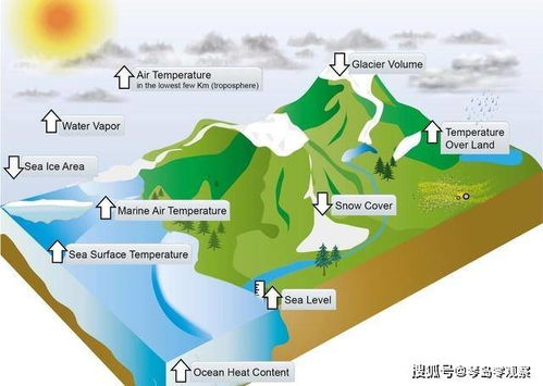 全球气候变暖对作物生长发育会产生什么有利影响